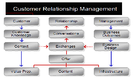 a fair idea of how a CRM system design would look like.