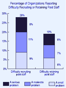 The level of education and its effect on recruitment and retention