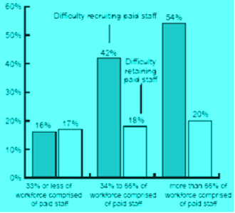 Reliance on Paid Staff