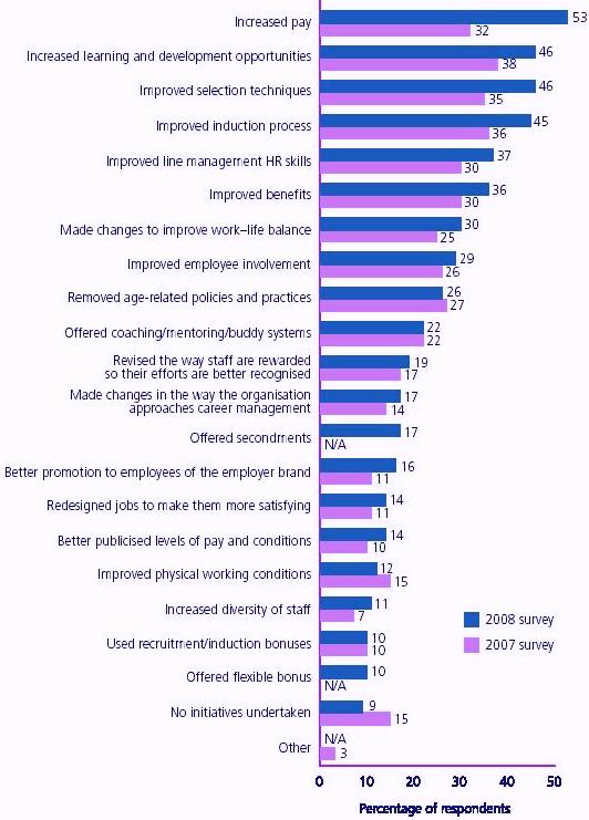 Improving employee retention at Draper
