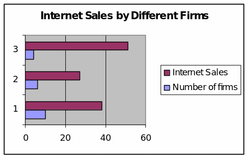 Internet Sales by Different Firms