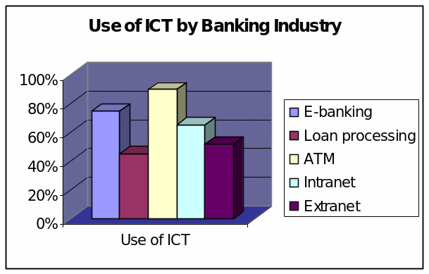 Use of ICT by Banking Industry