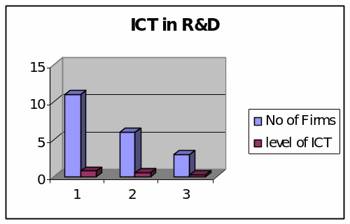 ICT in R&D