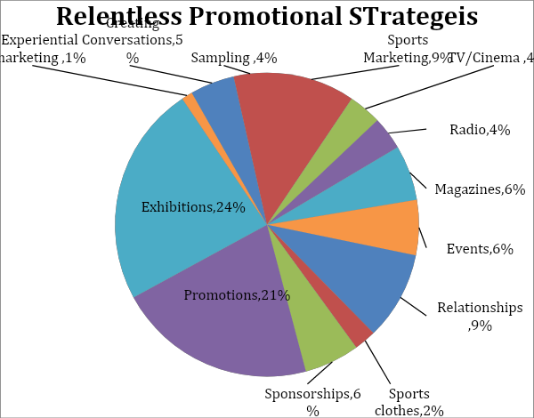 pie chart for Relentless.