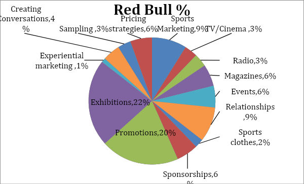 pie chart for Red Bull.