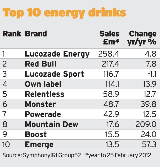 Top 10 energy drinks