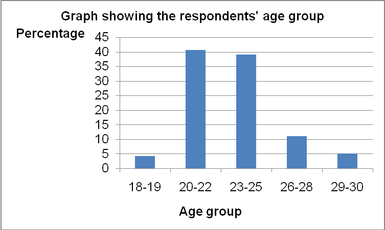 Graph showing the respondent's age group