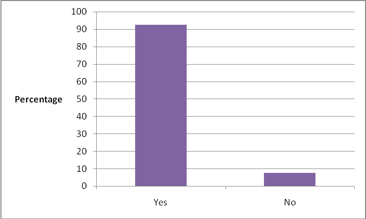 Approximately 92.44% of the respondents interviewed said that they have purchased various products online at one point in their lives