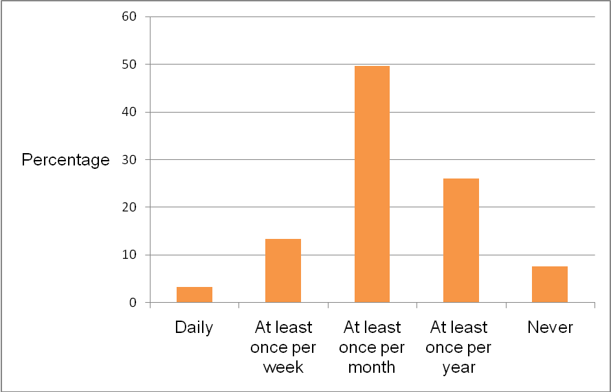the respondents’ responses with regard to how they shop online.