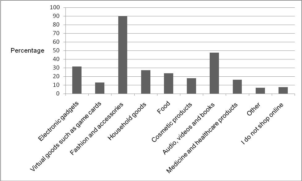 the respondents’ responses with regard to products purchased online.