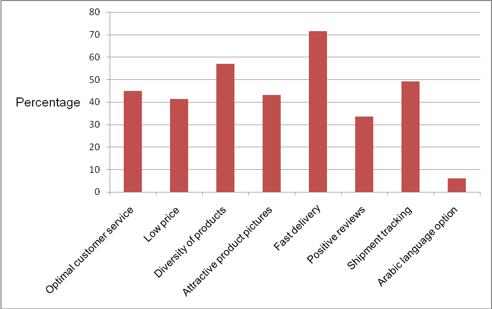 The respondents cited different factors that encourage them to shop online.