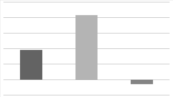 The percentage change in German’s nominal exports over the past decade