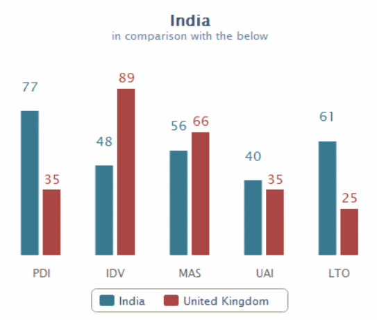 Hofstede’s five cultural assessment: a comparison between India and the UK