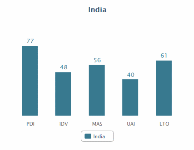 Hofstede’ s five cultural assessment: India