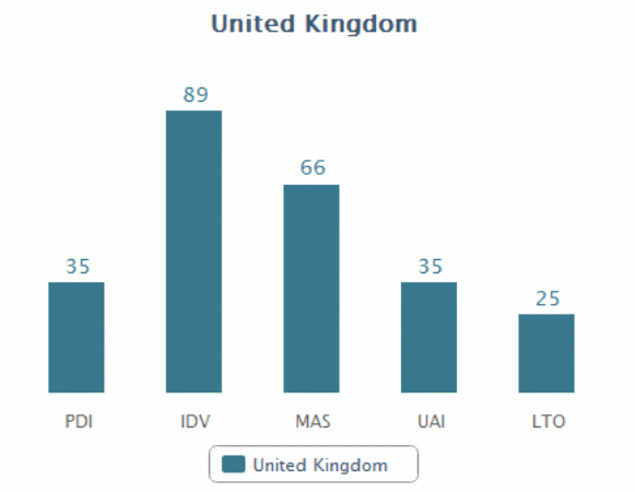 Hofseteds Five cultural assessment on the UK