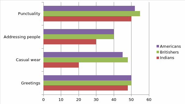The data taken on likert scale