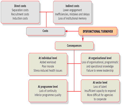 Impact of staff turnover. Source: Loquercio, et al. (2006, p.12)