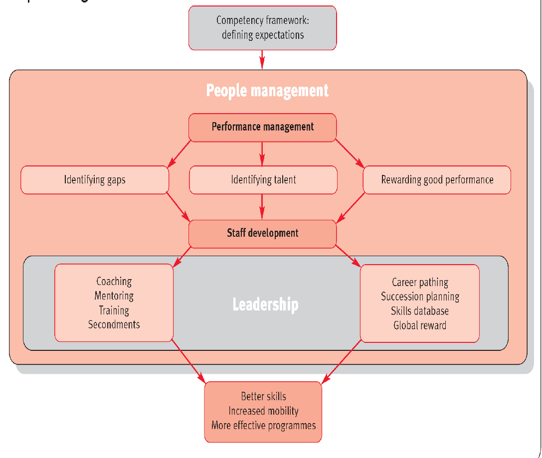 Practice of effective strategies that retain staffs. Source: Loquercio, et al. (2006, p.19)