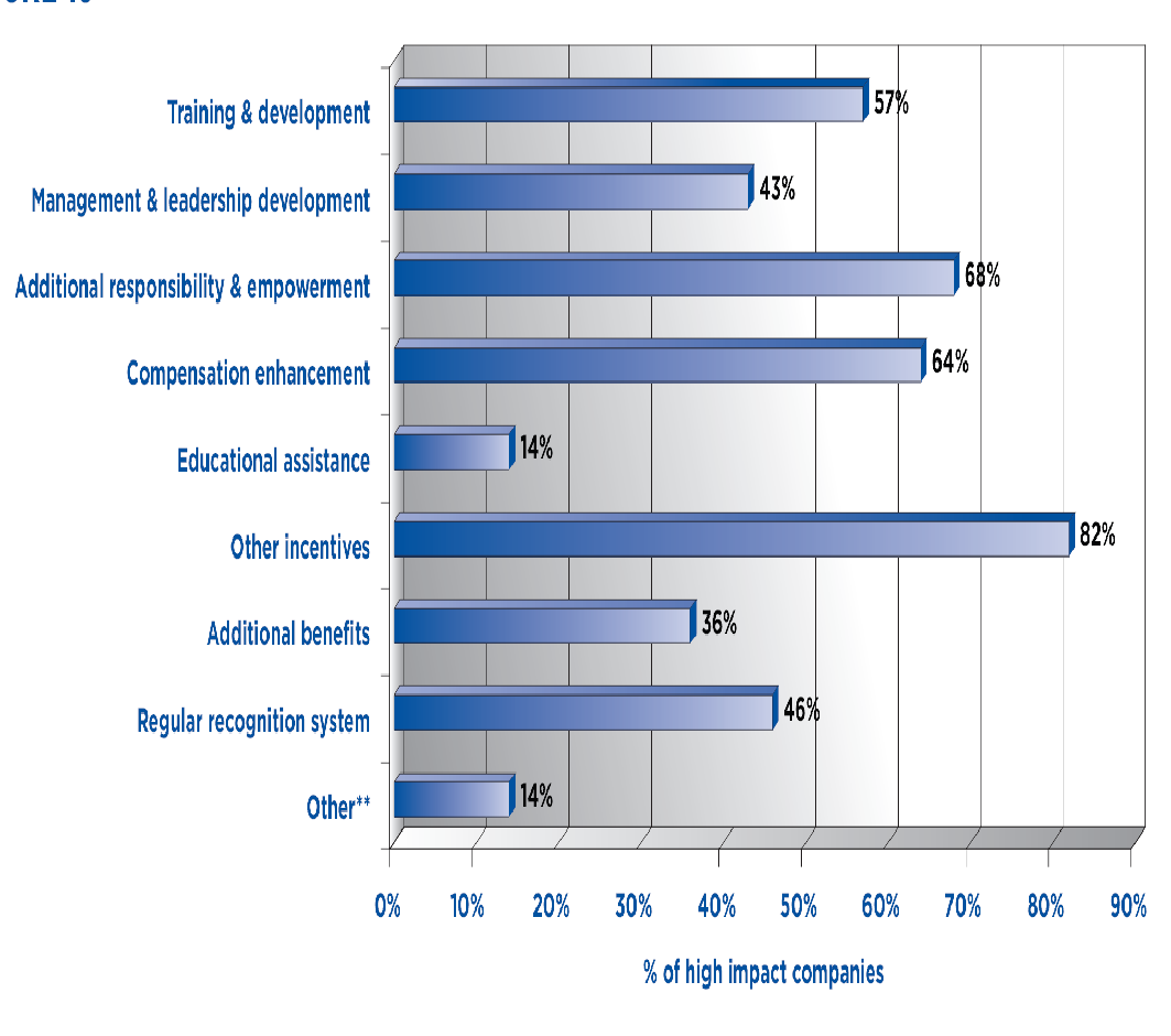Impact of employee retention strategies. Source: Louisville (2008, p.15)