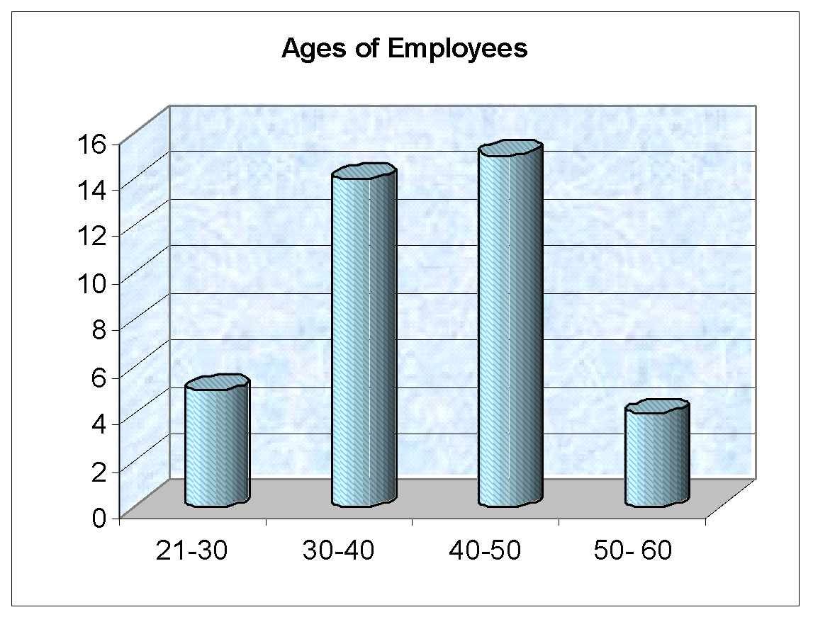 Age of the Respondents. Source: - Self generated from collected primary data