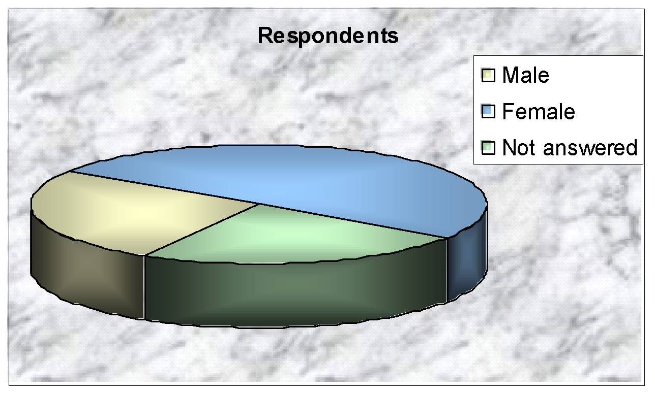 Gender of the Respondents. Source: - Self generated from collected primary data
