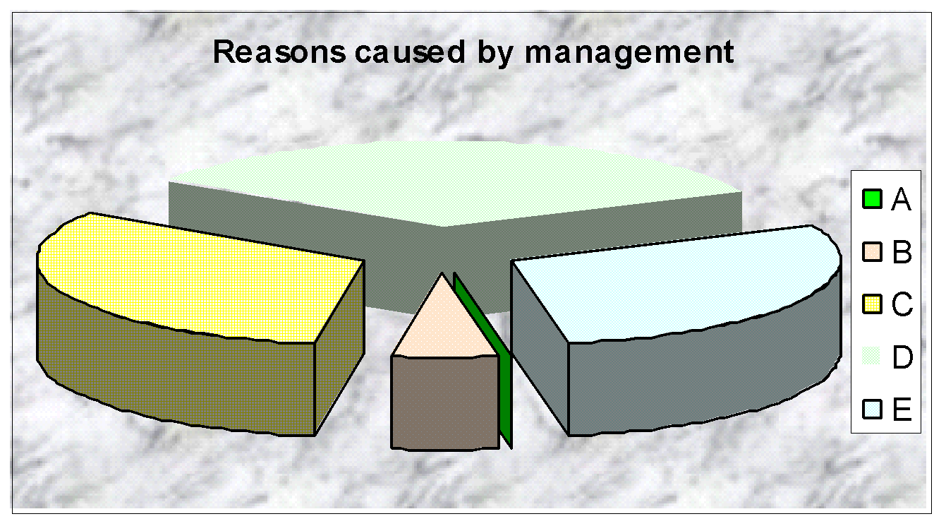Respondent’s view. Source: - Self generated from collected primary data