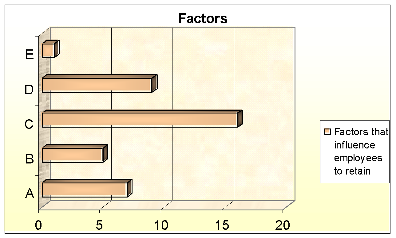 Respondent’s view. Source: - Self generated from collected primary data
