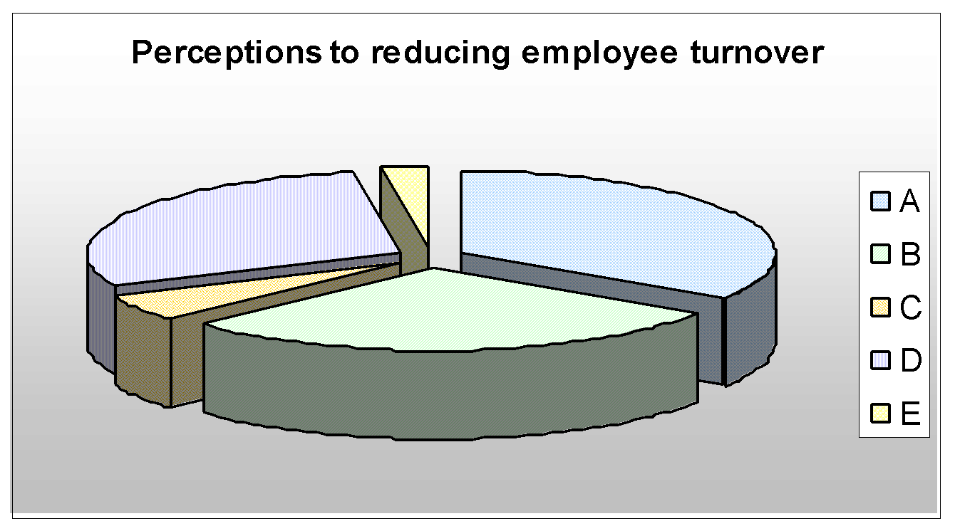 Respondent’s view. Source: - Self generated from collected primary data