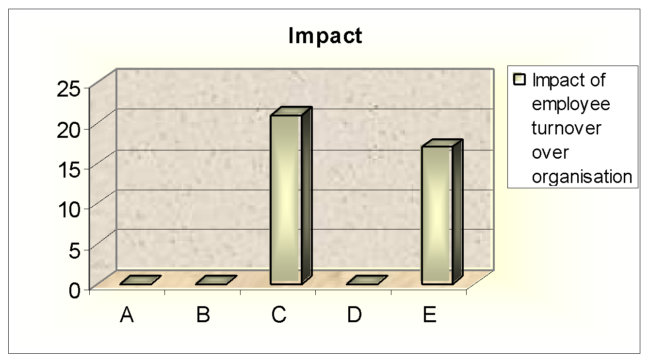 Respondent’s view. Source: -Self generated from collected primary data