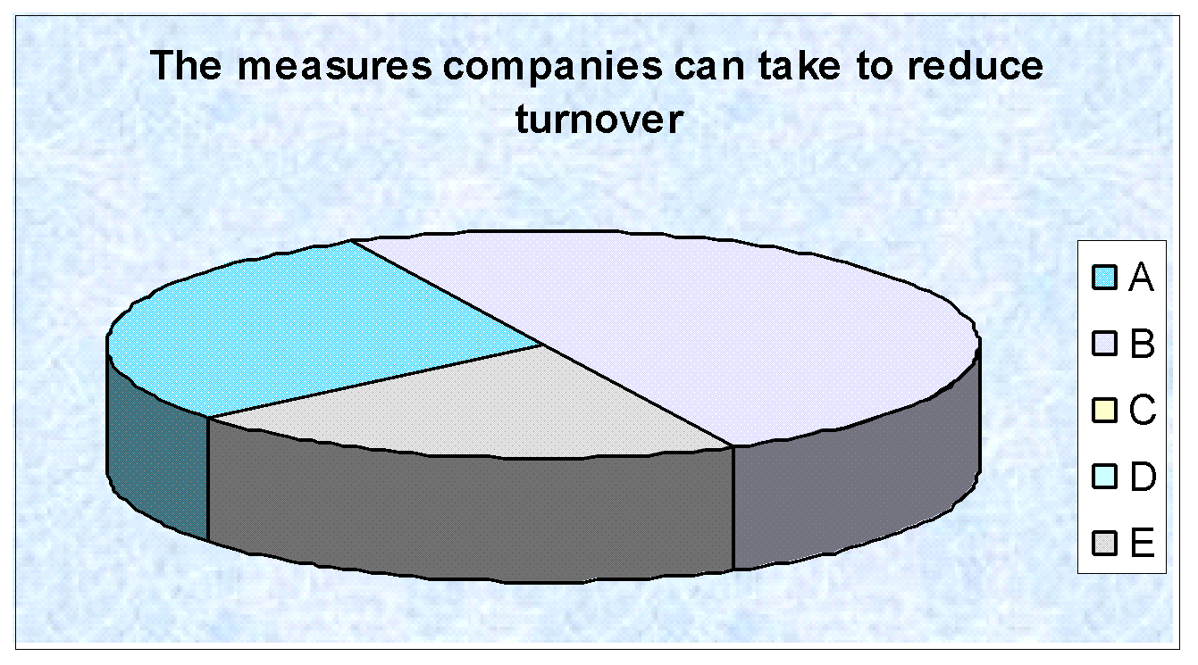 Respondent’s view. Source: - Self generated from collected primary data