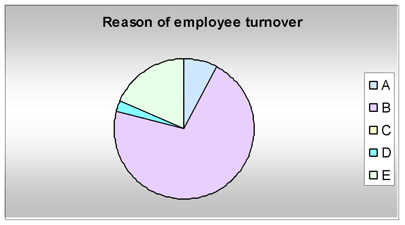 Respondent’s view. Source: - Self generated from collected primary data