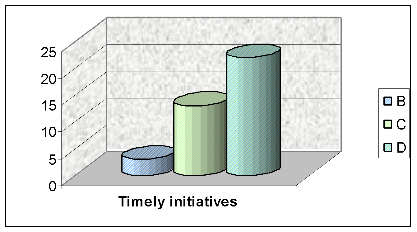 Respondent’s view. Source: - Self generated from collected primary data