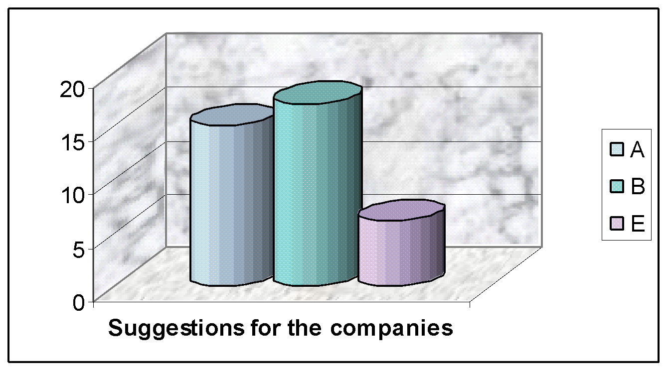 Respondent’s view. Source: - Self generated from collected primary data