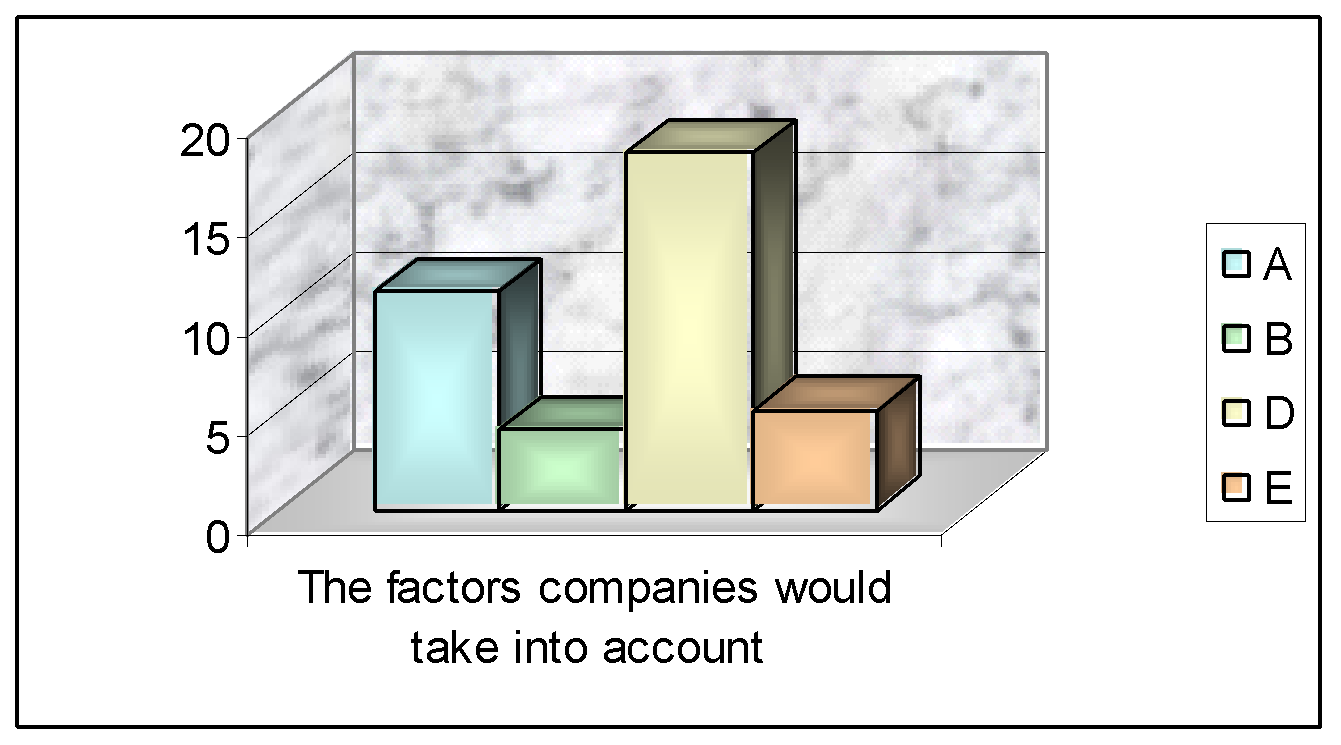 Respondent’s view. Source: - Self generated from collected primary data