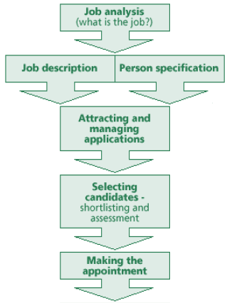 Recruitment Process of an Organisation. Source: People In Aid (2008, p.5)