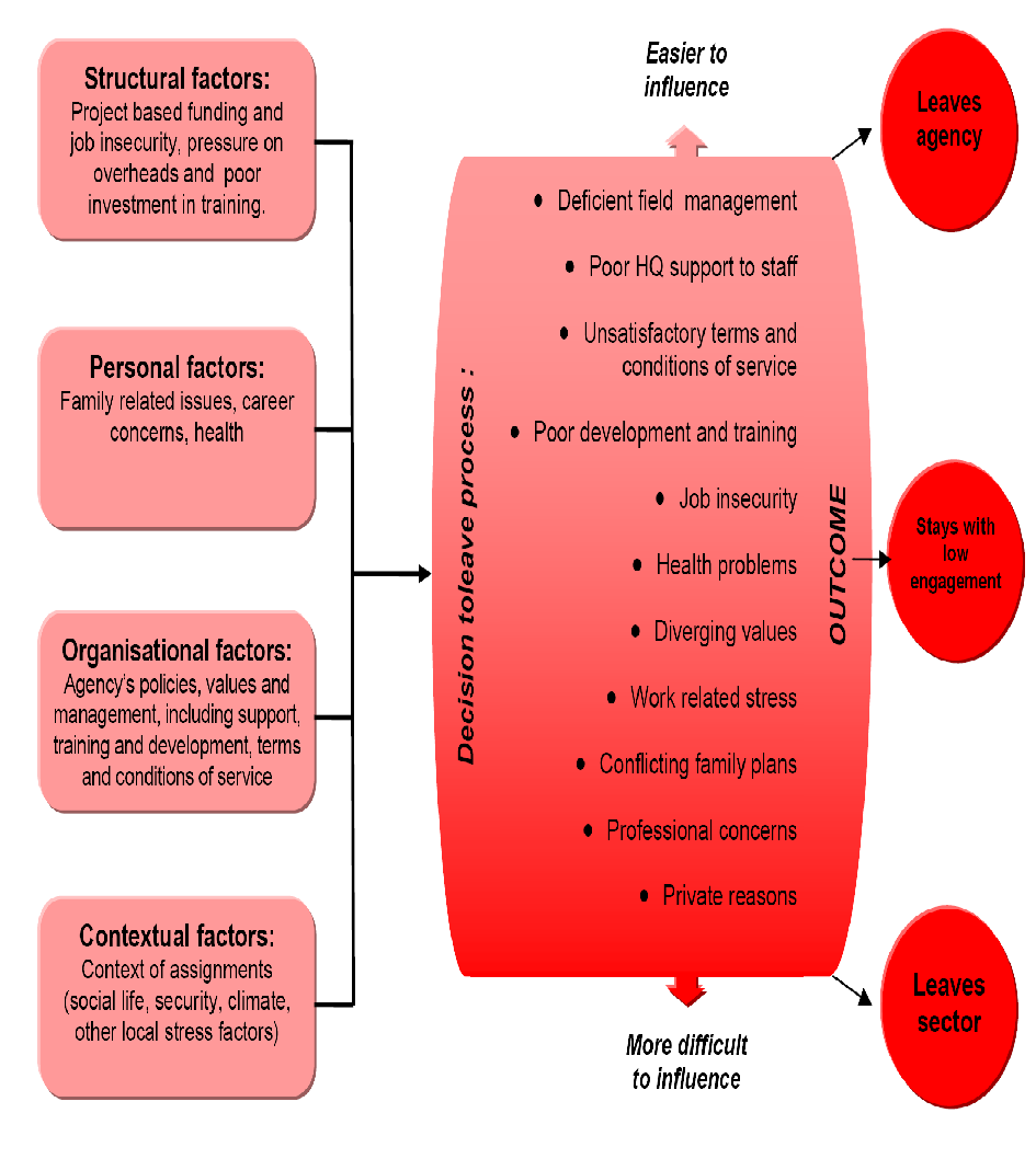 Staff turnover reasons. Source: Loquercio (2006, p.9)