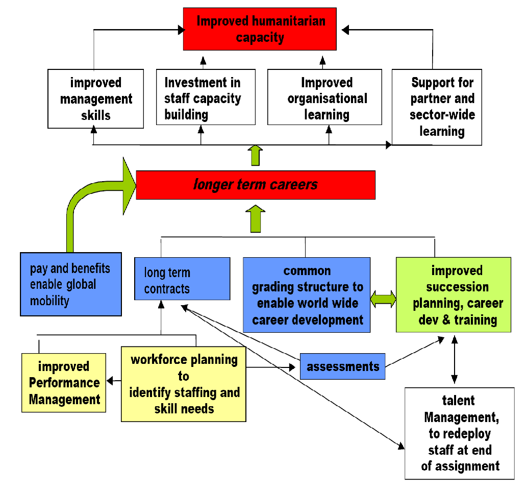 Staff retention strategies at humanitarian organizations of Sri Lanka. Source: Loquercio (2006, p.33)