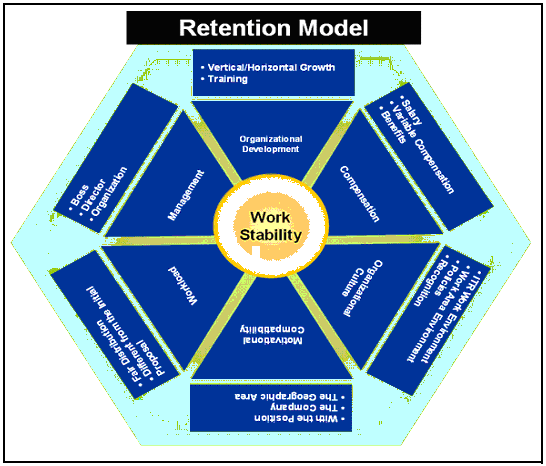 Six-sigma model of employee retention. Source: Chavez and Lobo (2010, p.2)