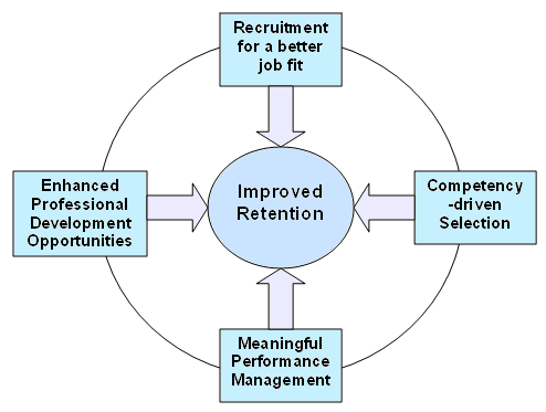 How Proper Recruitment Process Improves Retention. Source: Self-generated