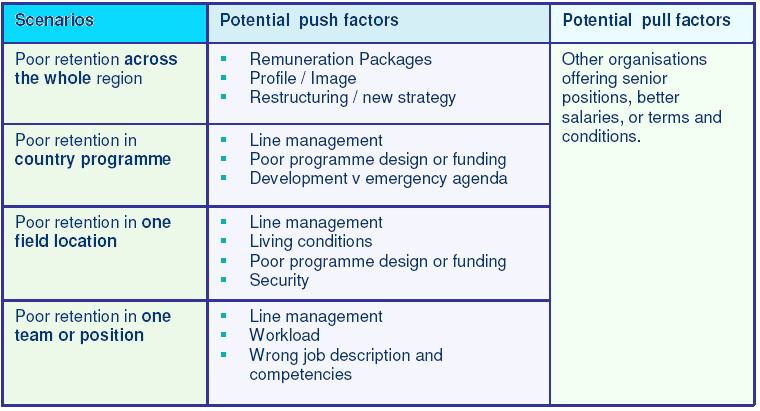 The Scenarios and Push and Pull Factors. Source: Vale (2010, p.10)