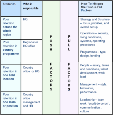 Staff Turnover Reduction through Mitigation of Push/Pull Factors. Source: Vale (2010, p.13)