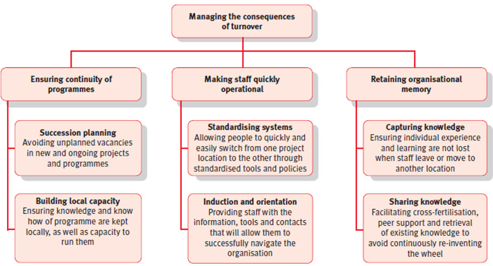 Managing Consequences of Turnover. Source: Vale (2010, p.15)