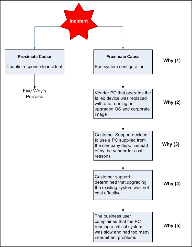 A business can improve its service delivery