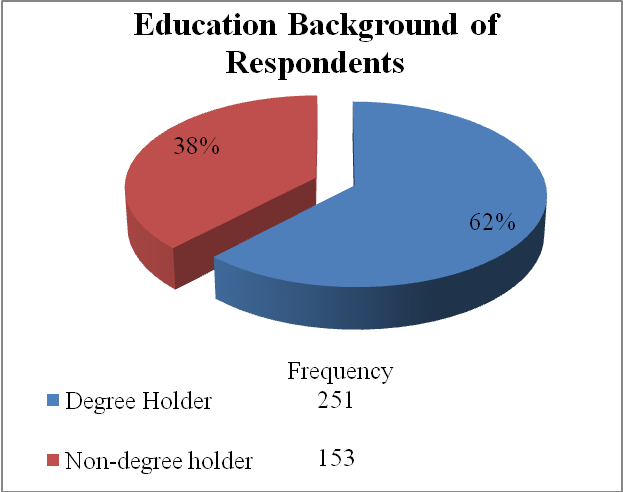 Education Background of Respondents