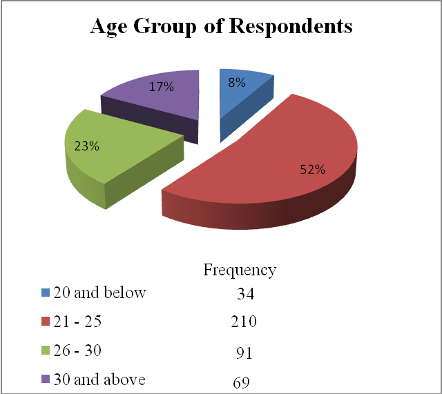 Age Group of Respondents