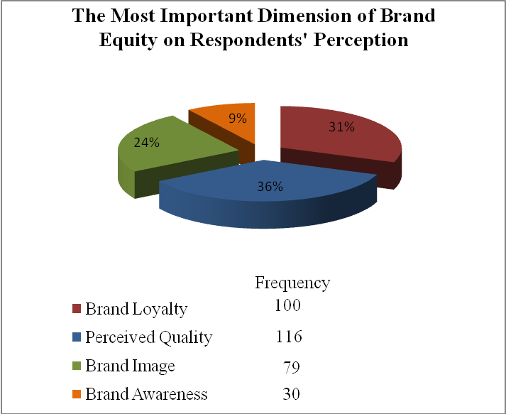 The Most Important Dimension of Brand Equity on respondents' Perception