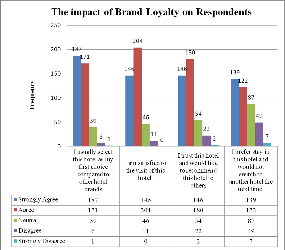 The impact of brand loyalty on respondents