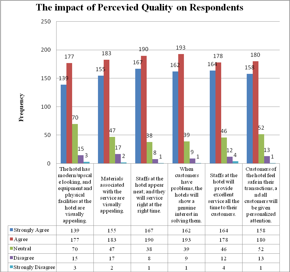 The impact of perceived quality on respondents