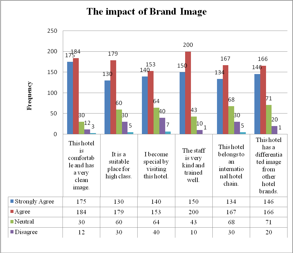 The impact of brand image on respondents