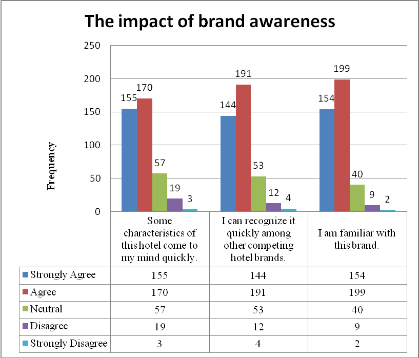 The impact of brand awareness on respondents